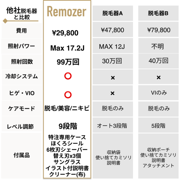 他社脱毛器との比較表