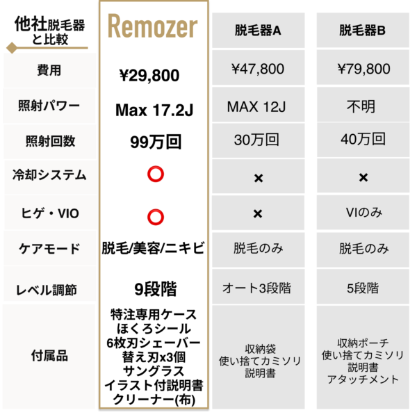 家庭用脱毛器(ver1) Remozer リムーザー 2022年最新 (公式直販ストア)
