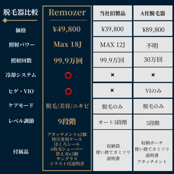 第4弾予約SALE!】 メンズ脱毛器 家庭用脱毛器 Remozer リムーザー Pro